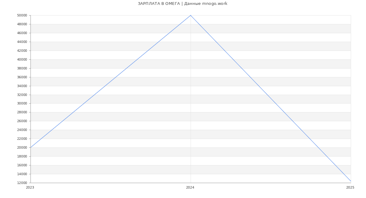 Статистика зарплат ОМЕГА