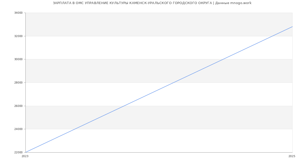 Статистика зарплат ОМС УПРАВЛЕНИЕ КУЛЬТУРЫ КАМЕНСК-УРАЛЬСКОГО ГОРОДСКОГО ОКРУГА