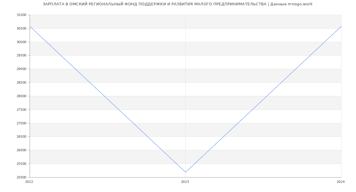 Статистика зарплат ОМСКИЙ РЕГИОНАЛЬНЫЙ ФОНД ПОДДЕРЖКИ И РАЗВИТИЯ МАЛОГО ПРЕДПРИНИМАТЕЛЬСТВА