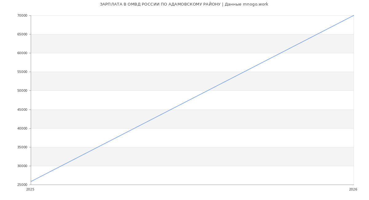 Статистика зарплат в ОМВД РОССИИ ПО АДАМОВСКОМУ РАЙОНУ