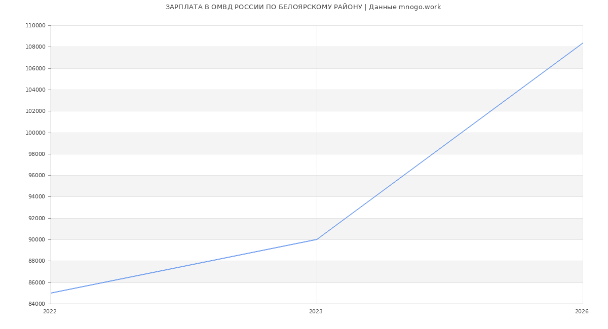 Статистика зарплат в ОМВД РОССИИ ПО БЕЛОЯРСКОМУ РАЙОНУ