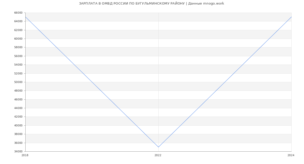 Статистика зарплат ОМВД РОССИИ ПО БУГУЛЬМИНСКОМУ РАЙОНУ