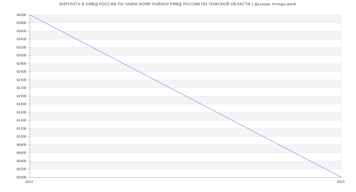 Статистика зарплат ОМВД РОССИИ ПО ЧАИНСКОМУ РАЙОНУ УМВД РОССИИ ПО ТОМСКОЙ ОБЛАСТИ