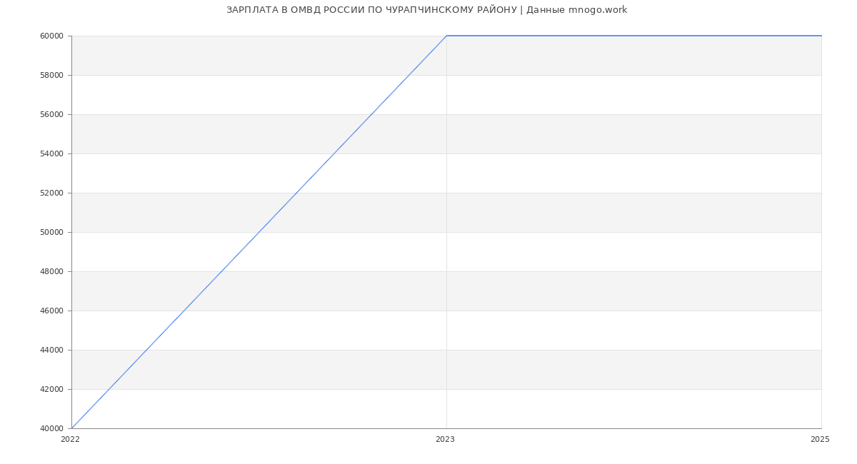 Статистика зарплат ОМВД РОССИИ ПО ЧУРАПЧИНСКОМУ РАЙОНУ