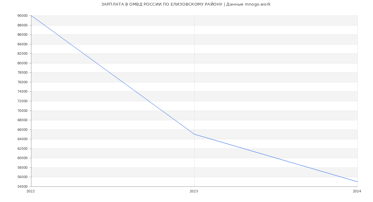 Статистика зарплат ОМВД РОССИИ ПО ЕЛИЗОВСКОМУ РАЙОНУ