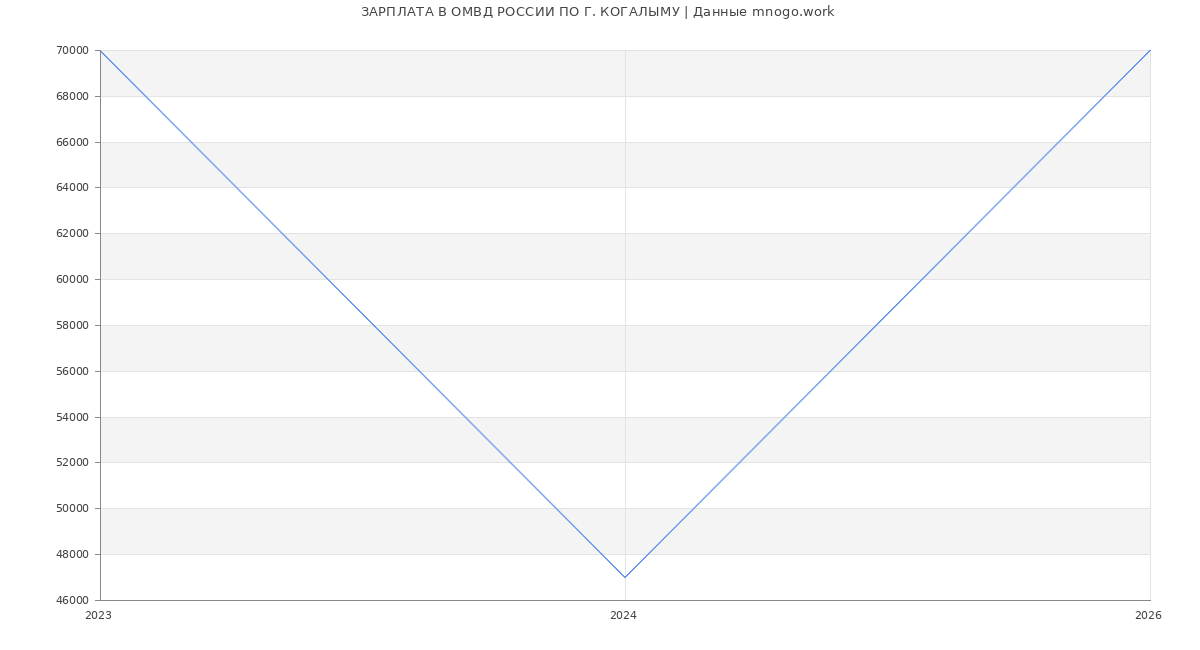 Статистика зарплат в ОМВД РОССИИ ПО Г. КОГАЛЫМУ