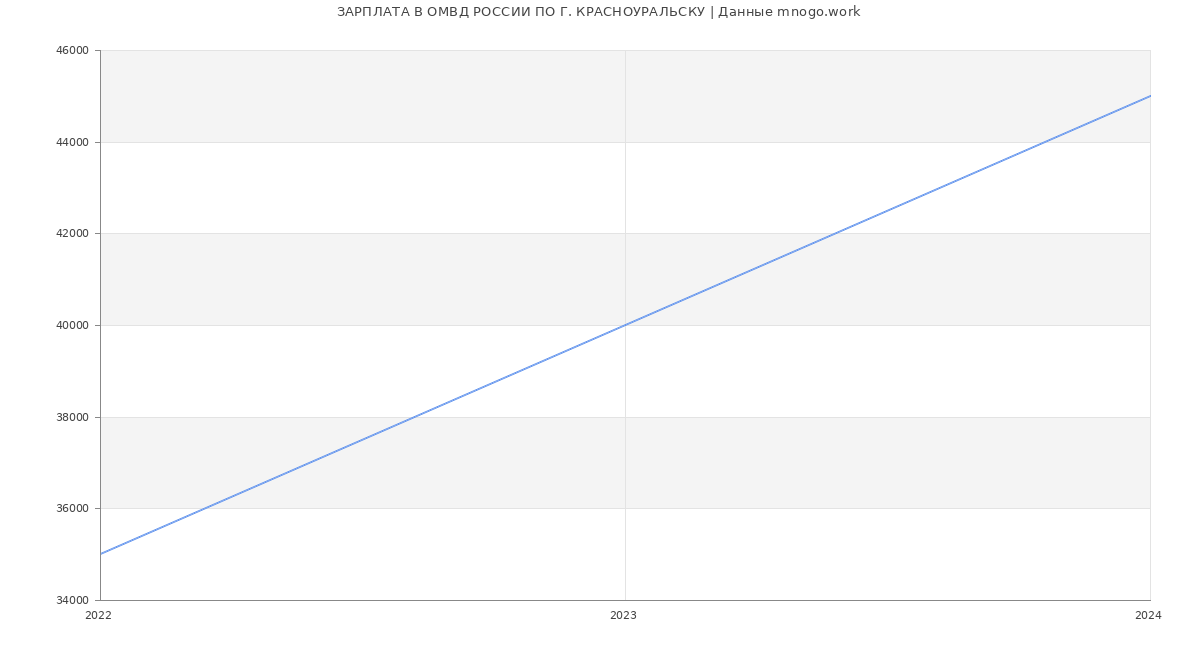 Статистика зарплат ОМВД РОССИИ ПО Г. КРАСНОУРАЛЬСКУ