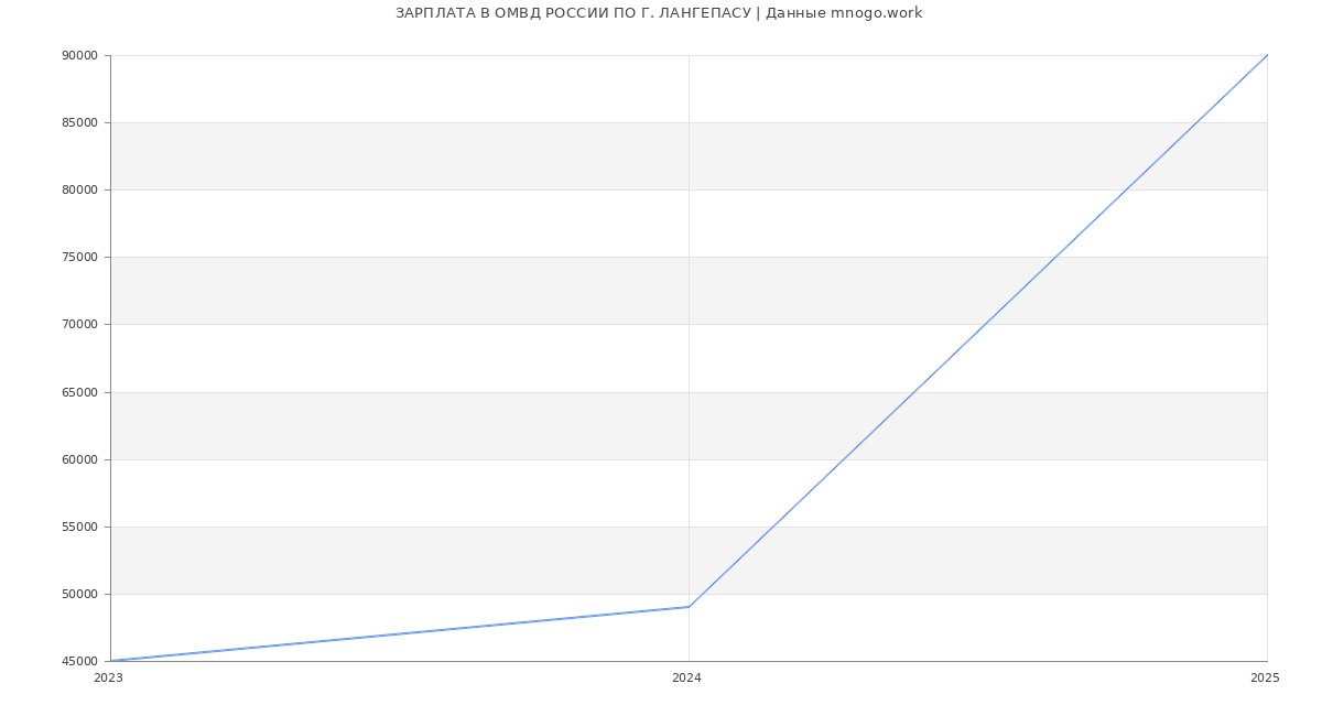 Статистика зарплат ОМВД РОССИИ ПО Г. ЛАНГЕПАСУ