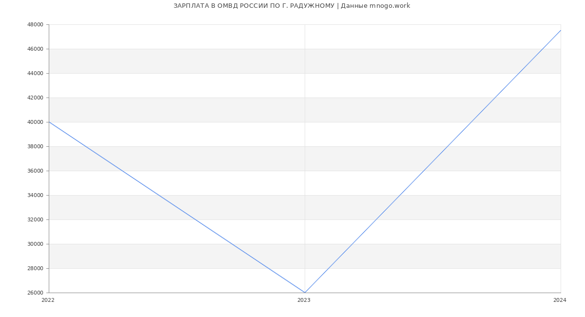 Статистика зарплат ОМВД РОССИИ ПО Г. РАДУЖНОМУ