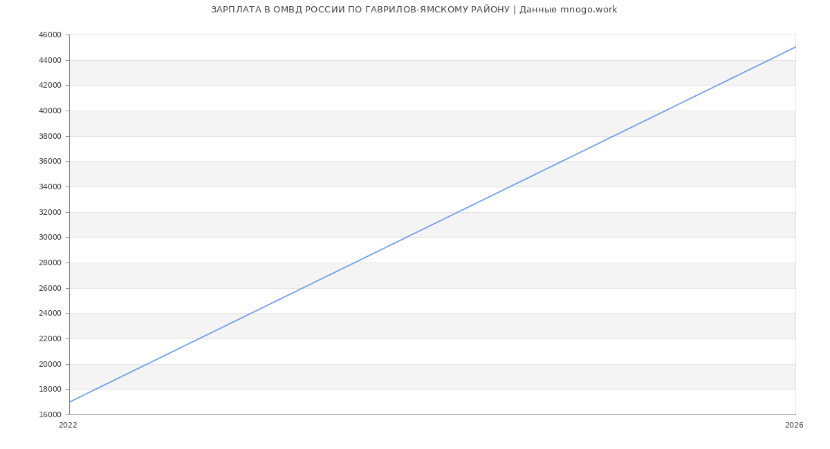Статистика зарплат ОМВД РОССИИ ПО ГАВРИЛОВ-ЯМСКОМУ РАЙОНУ