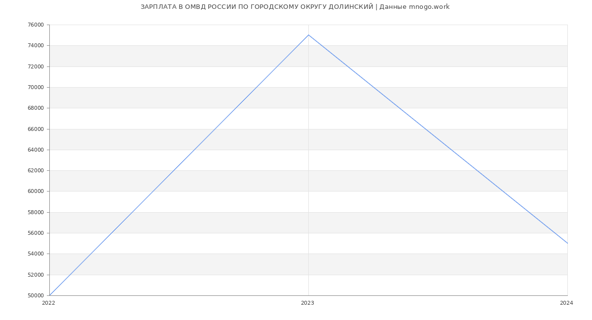 Статистика зарплат ОМВД РОССИИ ПО ГОРОДСКОМУ ОКРУГУ ДОЛИНСКИЙ