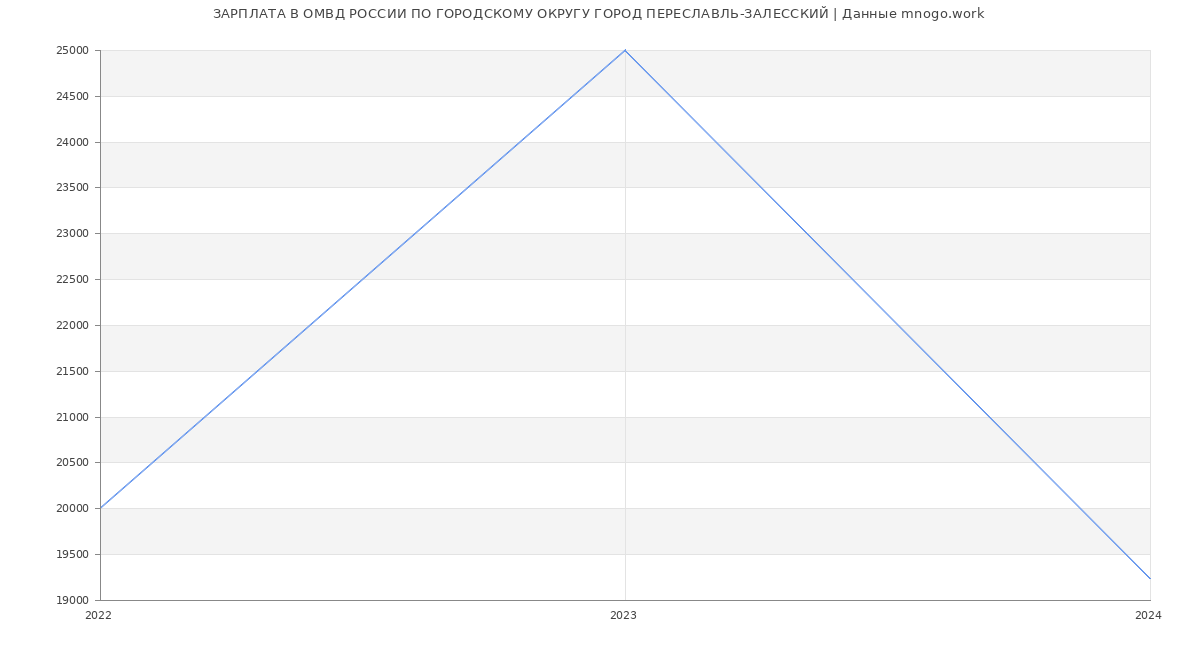 Статистика зарплат ОМВД РОССИИ ПО ГОРОДСКОМУ ОКРУГУ ГОРОД ПЕРЕСЛАВЛЬ-ЗАЛЕССКИЙ