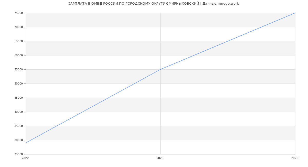 Статистика зарплат ОМВД РОССИИ ПО ГОРОДСКОМУ ОКРУГУ СМИРНЫХОВСКИЙ