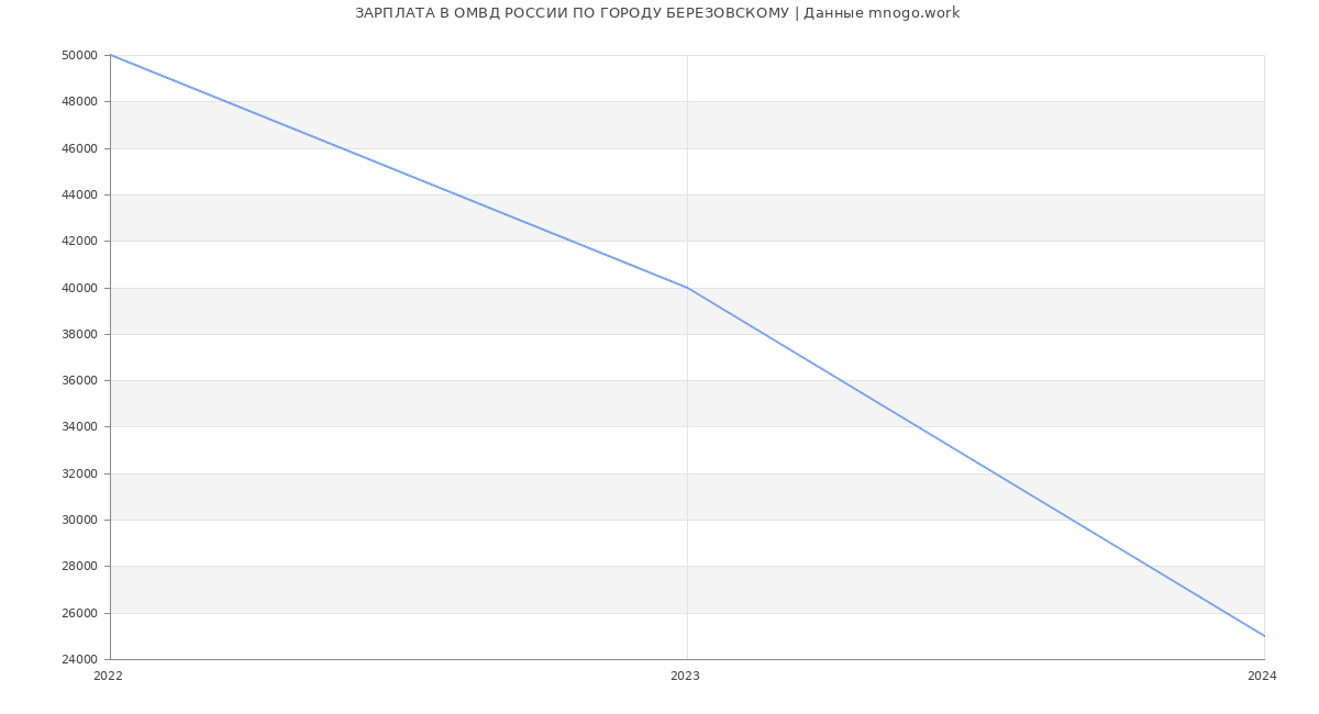 Статистика зарплат ОМВД РОССИИ ПО ГОРОДУ БЕРЕЗОВСКОМУ