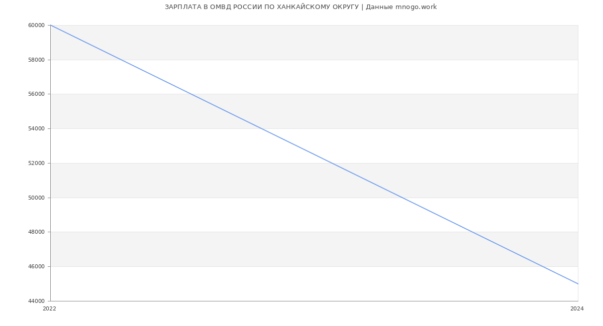 Статистика зарплат ОМВД РОССИИ ПО ХАНКАЙСКОМУ ОКРУГУ