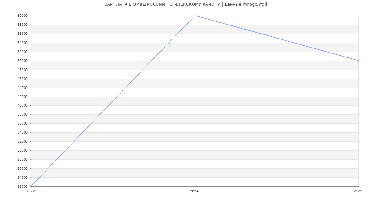 Статистика зарплат в ОМВД РОССИИ ПО ИЛЕКСКОМУ РАЙОНУ