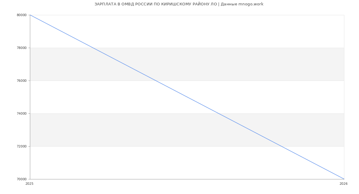 Статистика зарплат ОМВД РОССИИ ПО КИРИШСКОМУ РАЙОНУ ЛО