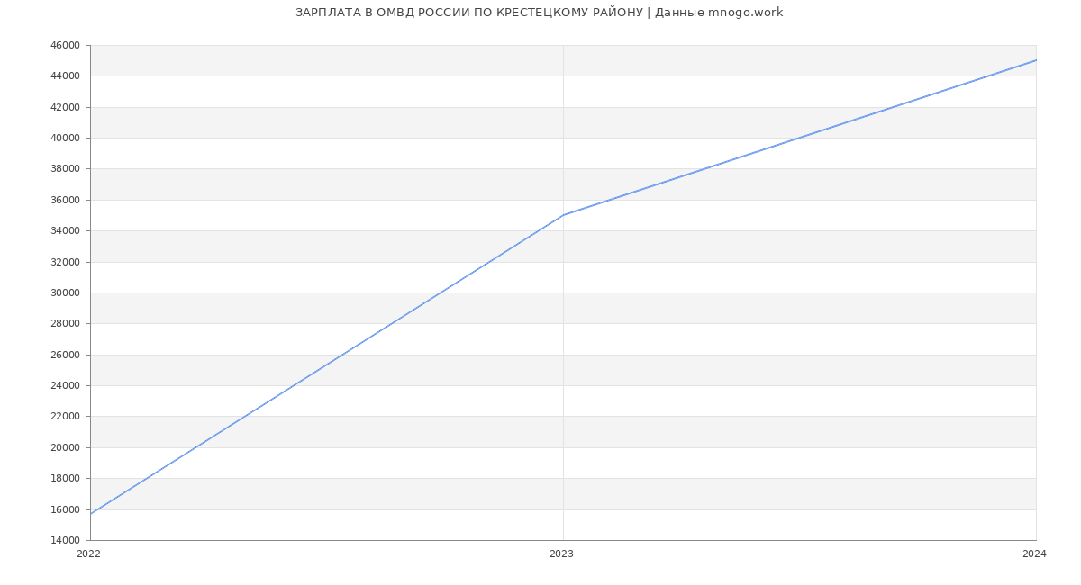 Статистика зарплат ОМВД РОССИИ ПО КРЕСТЕЦКОМУ РАЙОНУ