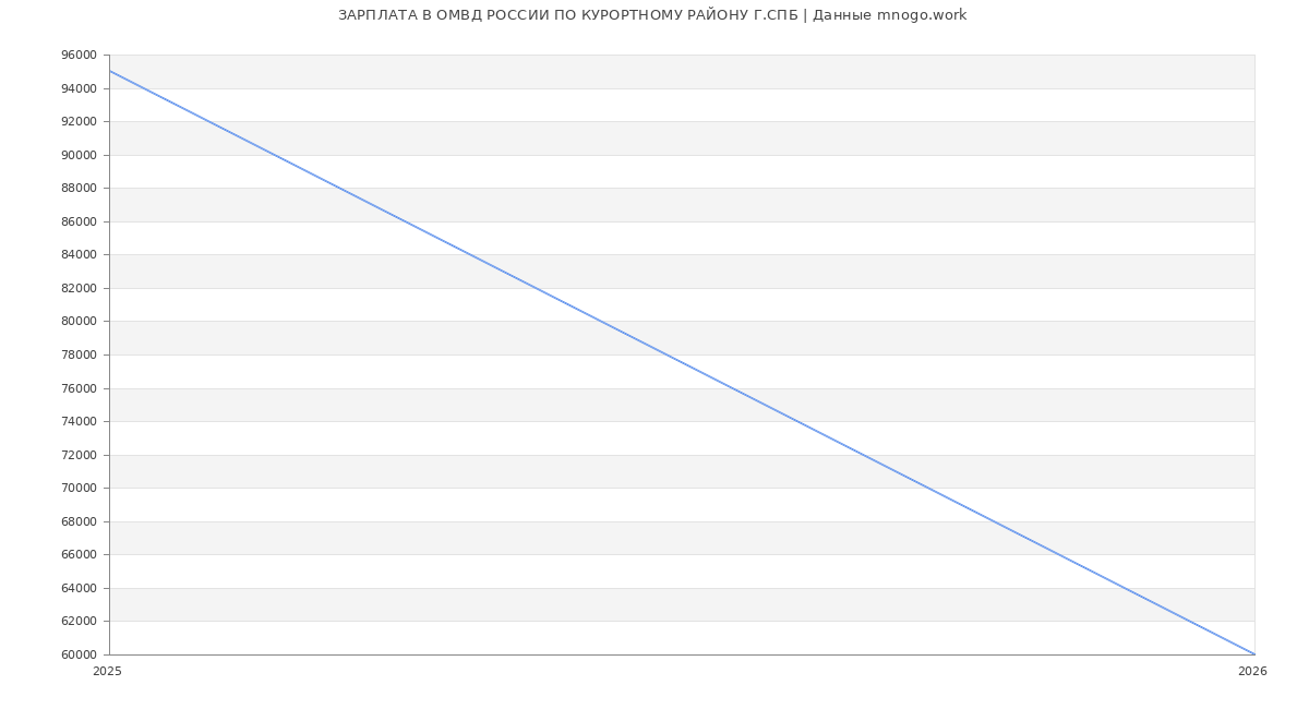Статистика зарплат ОМВД РОССИИ ПО КУРОРТНОМУ РАЙОНУ Г.СПБ
