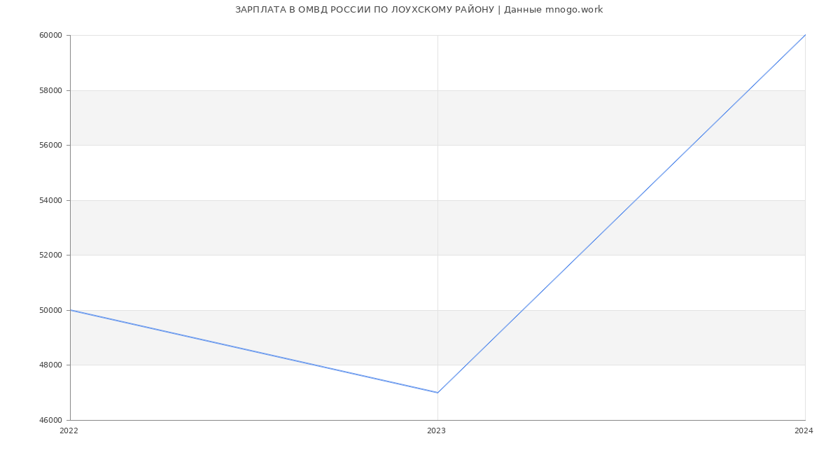 Статистика зарплат ОМВД РОССИИ ПО ЛОУХСКОМУ РАЙОНУ
