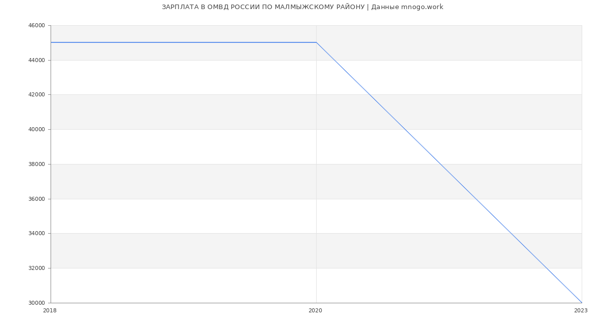 Статистика зарплат ОМВД РОССИИ ПО МАЛМЫЖСКОМУ РАЙОНУ