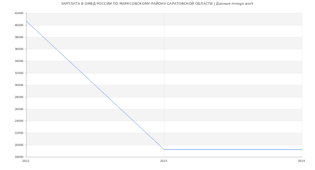 Статистика зарплат ОМВД РОССИИ ПО МАРКСОВСКОМУ РАЙОНУ САРАТОВСКОЙ ОБЛАСТИ