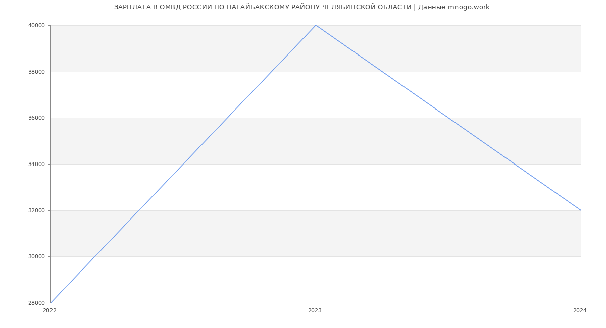 Статистика зарплат ОМВД РОССИИ ПО НАГАЙБАКСКОМУ РАЙОНУ ЧЕЛЯБИНСКОЙ ОБЛАСТИ