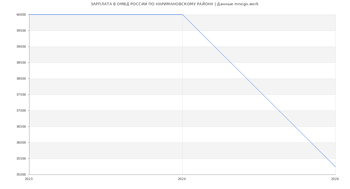 Статистика зарплат ОМВД РОССИИ ПО НАРИМАНОВСКОМУ РАЙОНУ