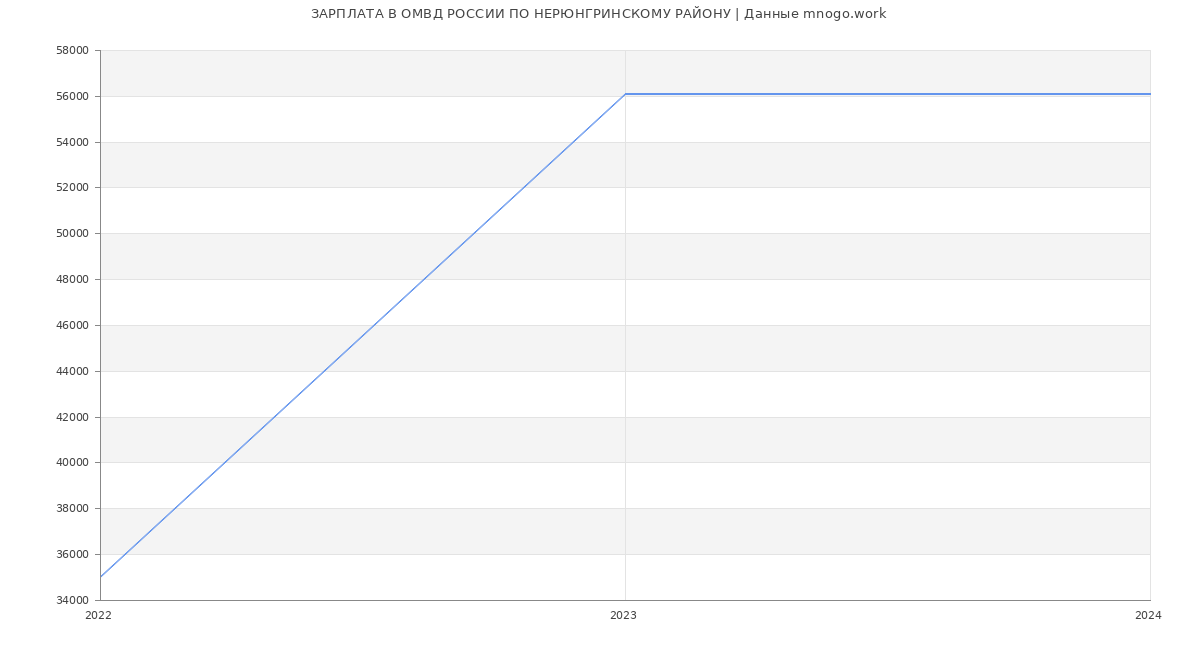 Статистика зарплат ОМВД РОССИИ ПО НЕРЮНГРИНСКОМУ РАЙОНУ