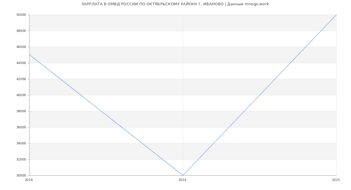 Статистика зарплат ОМВД РОССИИ ПО ОКТЯБРЬСКОМУ РАЙОНУ Г. ИВАНОВО