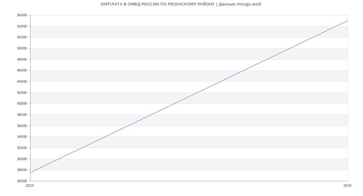 Статистика зарплат ОМВД РОССИИ ПО РЯЗАНСКОМУ РАЙОНУ
