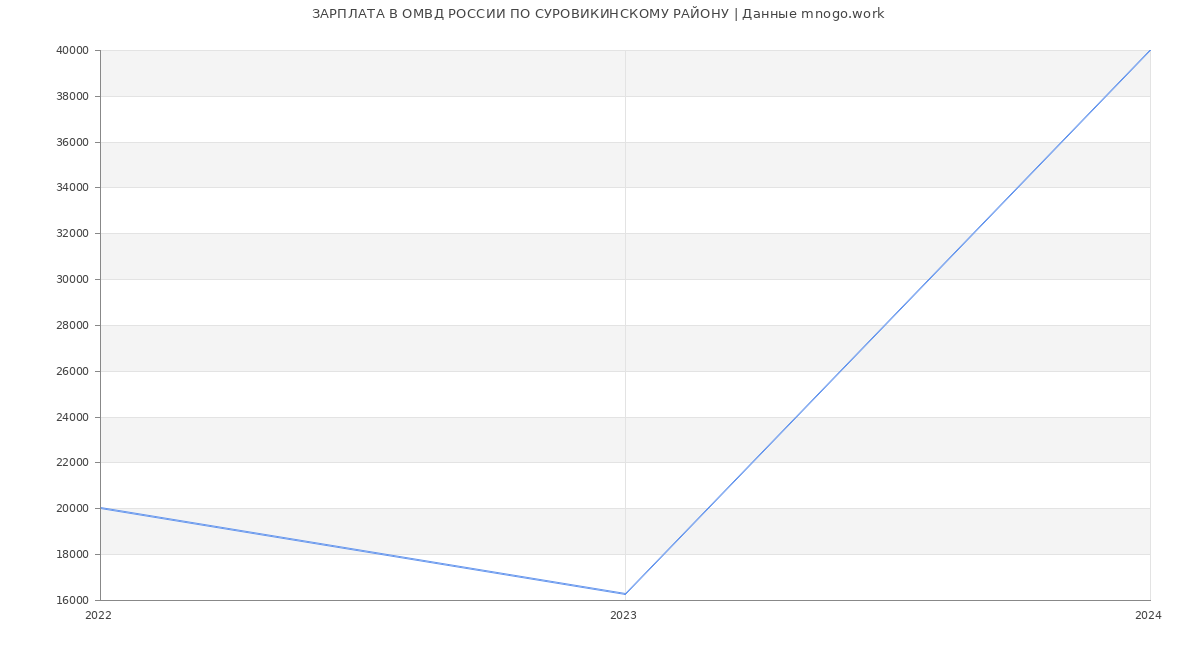 Статистика зарплат ОМВД РОССИИ ПО СУРОВИКИНСКОМУ РАЙОНУ