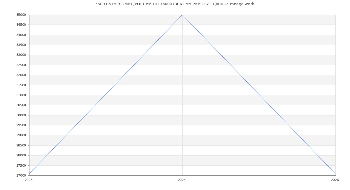 Статистика зарплат ОМВД РОССИИ ПО ТАМБОВСКОМУ РАЙОНУ
