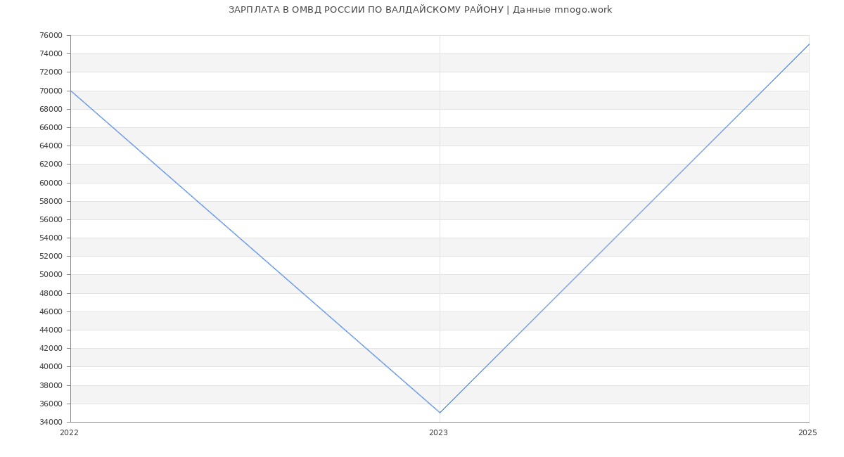 Статистика зарплат ОМВД РОССИИ ПО ВАЛДАЙСКОМУ РАЙОНУ