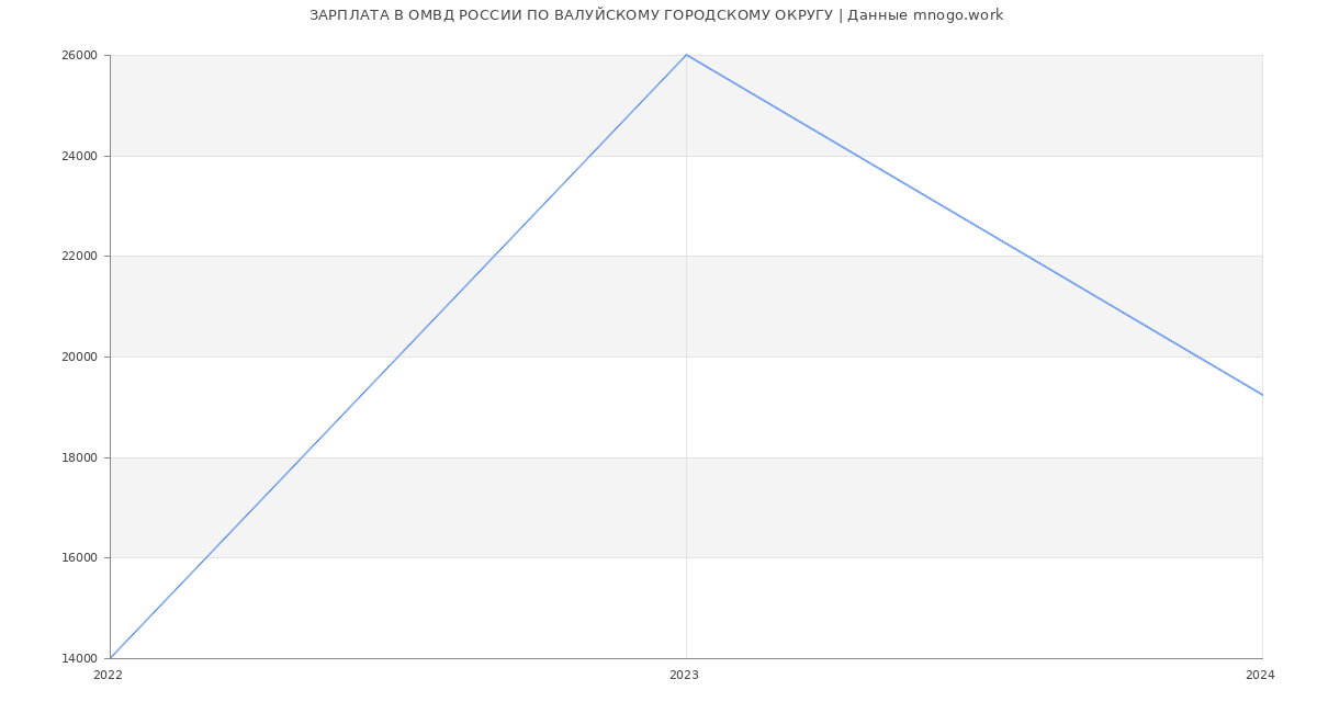 Статистика зарплат ОМВД РОССИИ ПО ВАЛУЙСКОМУ ГОРОДСКОМУ ОКРУГУ