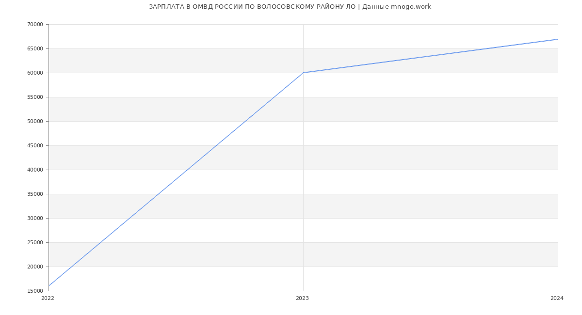 Статистика зарплат ОМВД РОССИИ ПО ВОЛОСОВСКОМУ РАЙОНУ ЛО