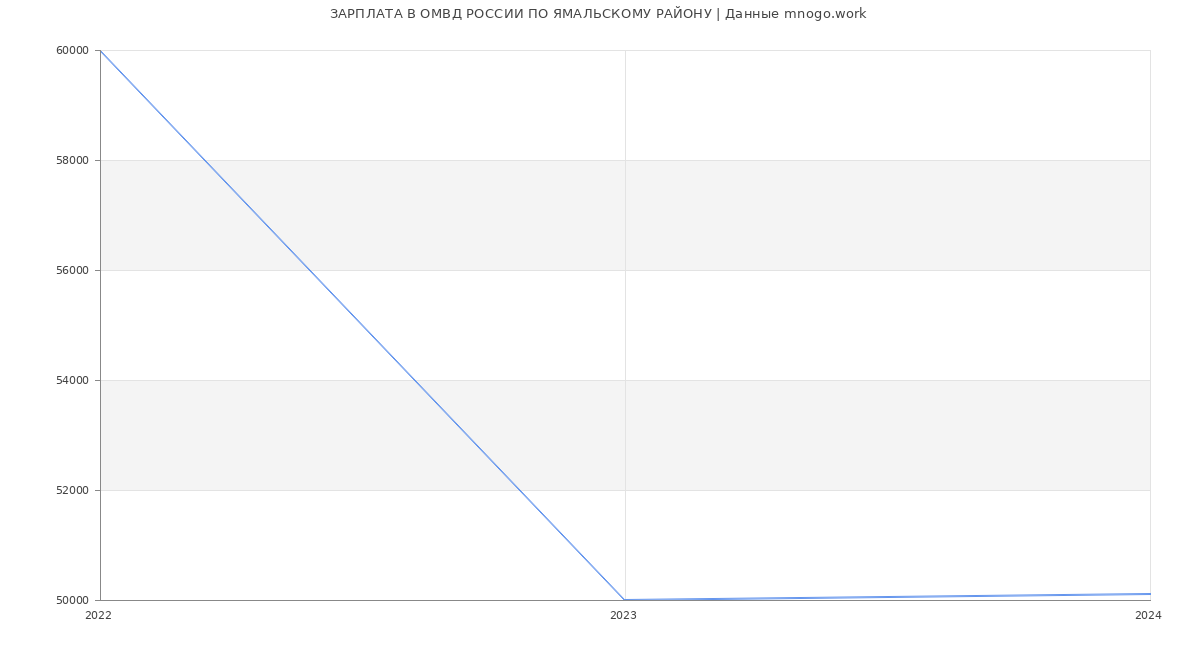 Статистика зарплат ОМВД РОССИИ ПО ЯМАЛЬСКОМУ РАЙОНУ
