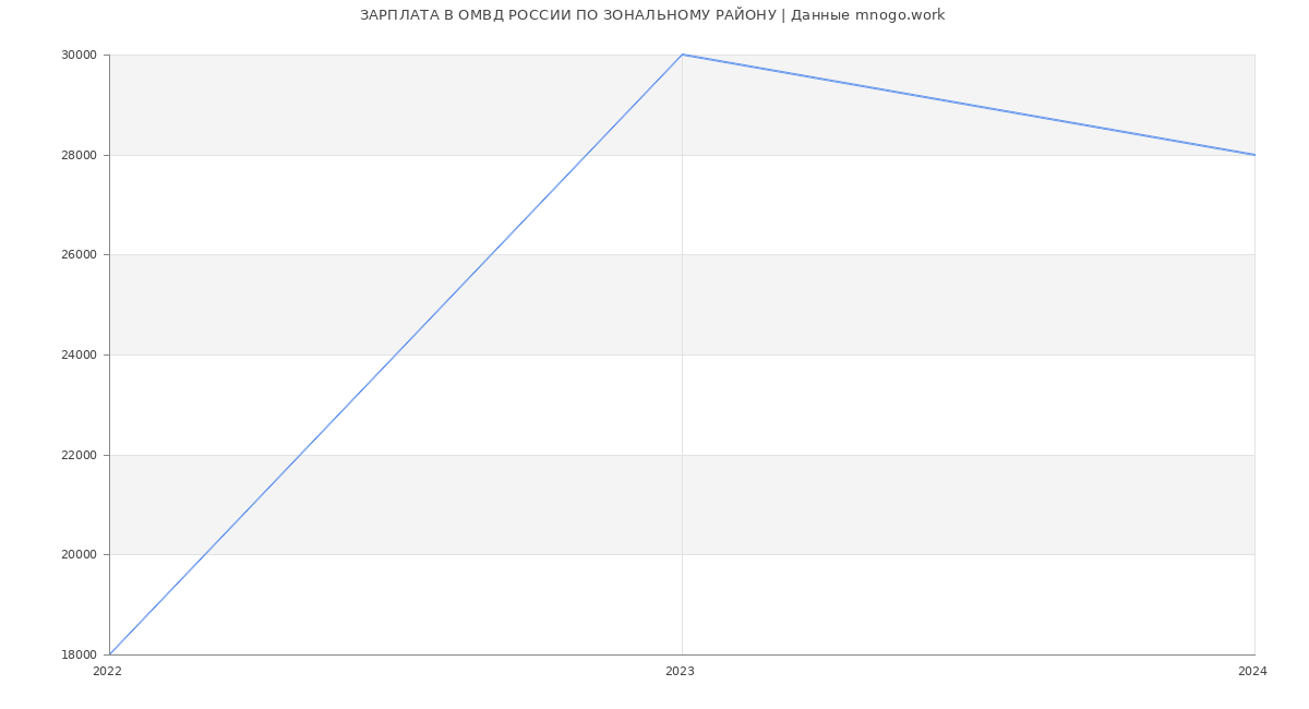 Статистика зарплат ОМВД РОССИИ ПО ЗОНАЛЬНОМУ РАЙОНУ