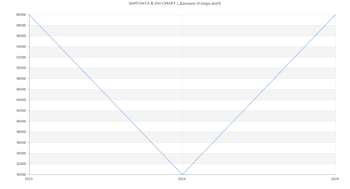 Статистика зарплат ОН-СМАРТ