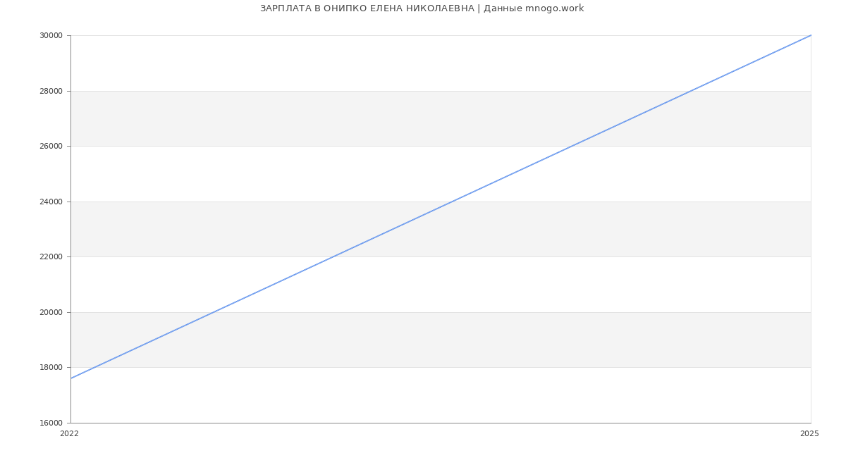 Статистика зарплат ОНИПКО ЕЛЕНА НИКОЛАЕВНА