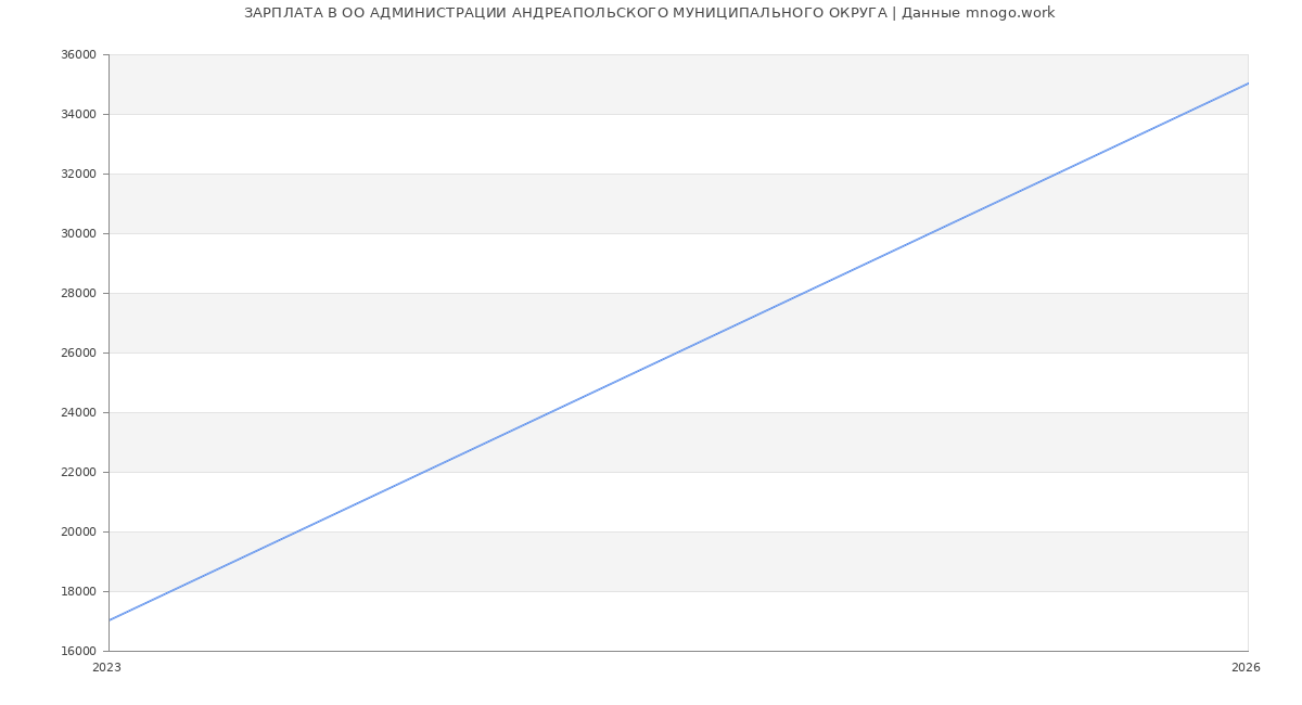 Статистика зарплат ОО АДМИНИСТРАЦИИ АНДРЕАПОЛЬСКОГО МУНИЦИПАЛЬНОГО ОКРУГА