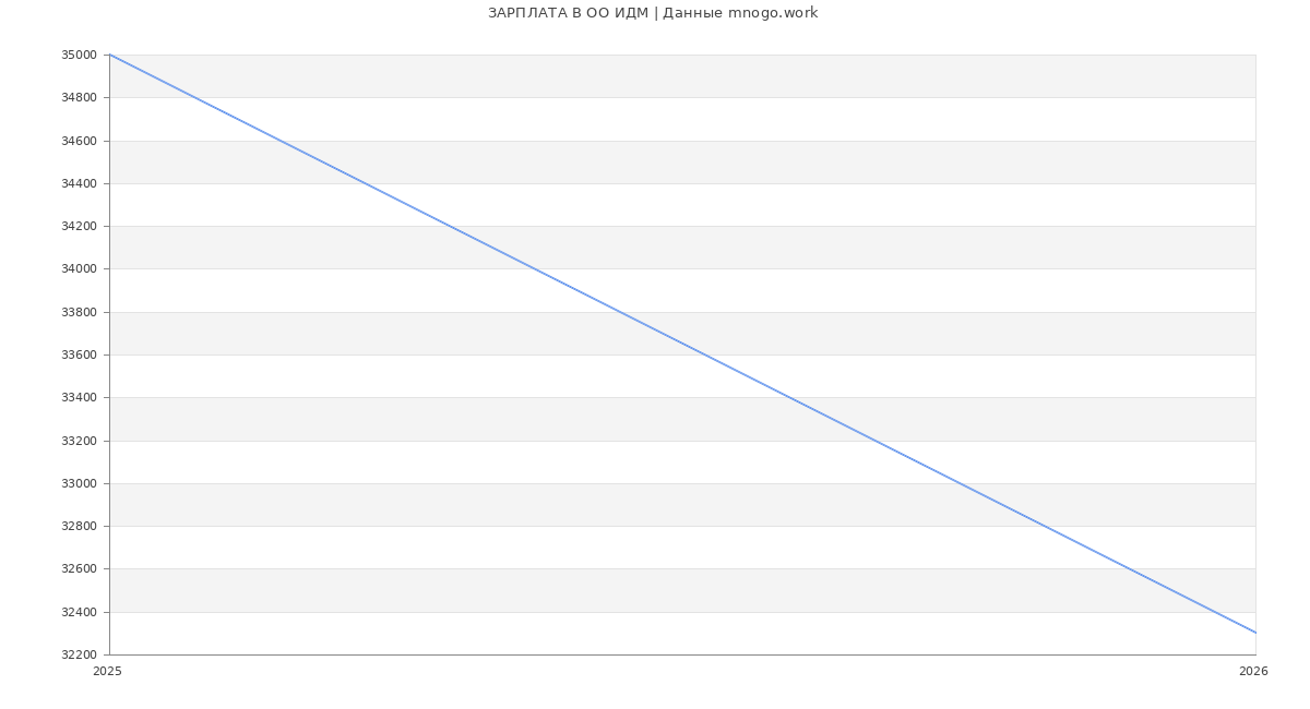 Статистика зарплат ОО ИДМ