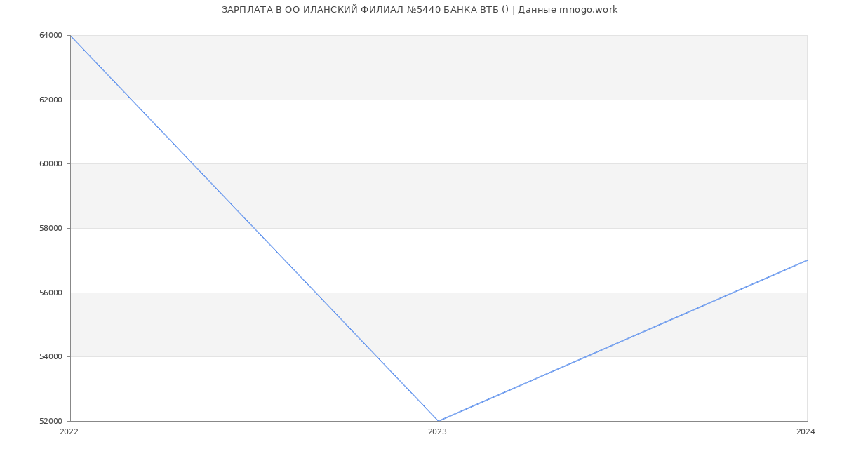 Статистика зарплат ОО ИЛАНСКИЙ ФИЛИАЛ №5440 БАНКА ВТБ ()
