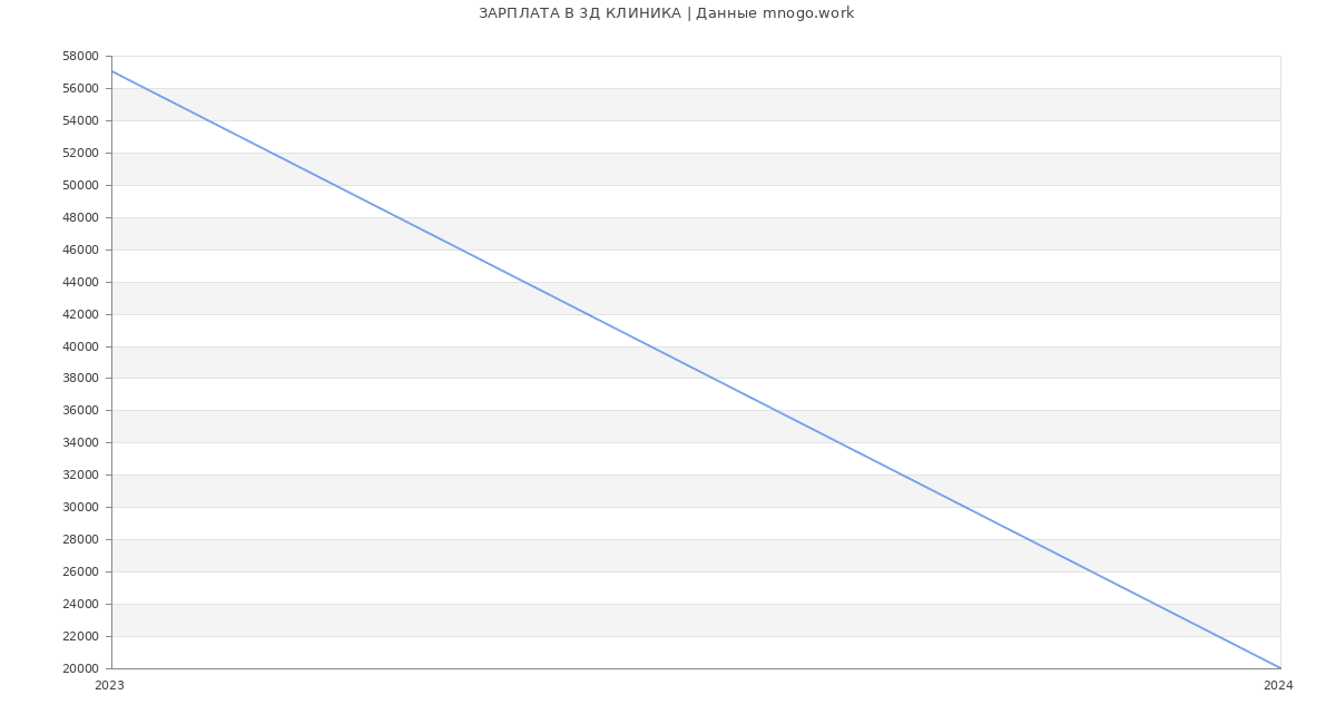 Статистика зарплат 3Д КЛИНИКА