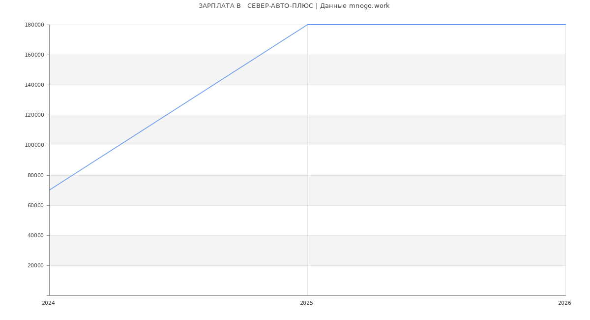 Статистика зарплат   СЕВЕР-АВТО-ПЛЮС