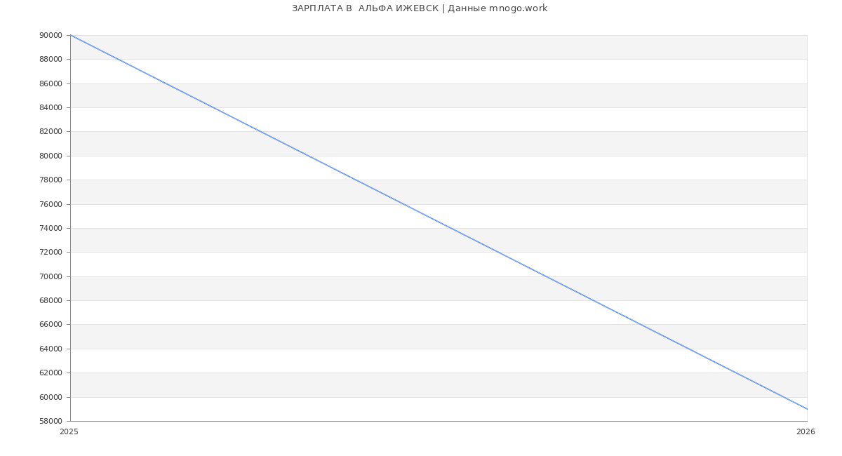 Статистика зарплат  АЛЬФА ИЖЕВСК