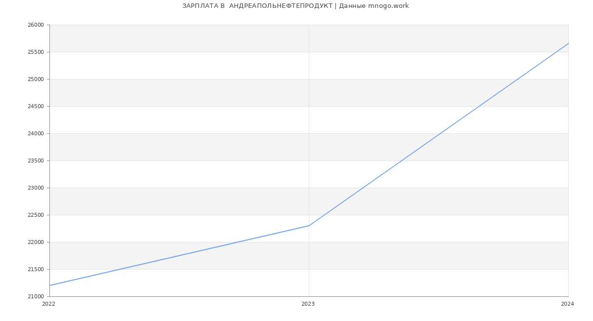 Статистика зарплат  АНДРЕАПОЛЬНЕФТЕПРОДУКТ