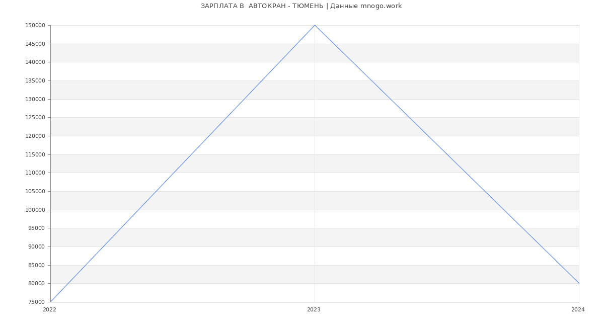 Статистика зарплат  АВТОКРАН - ТЮМЕНЬ