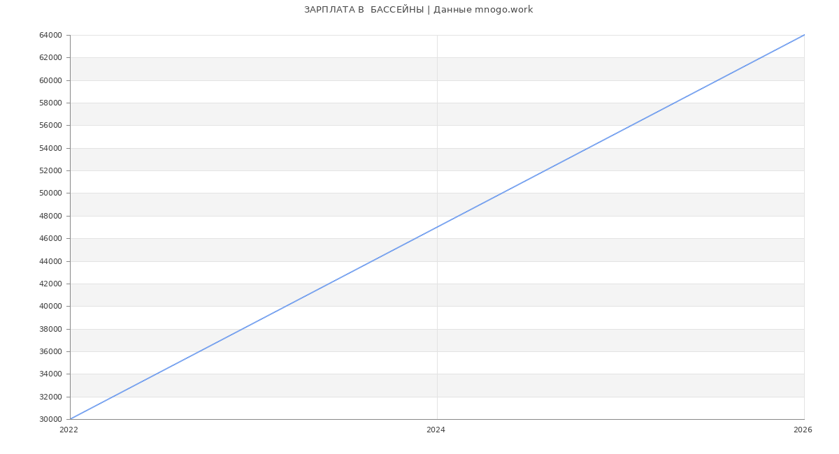 Статистика зарплат  БАССЕЙНЫ