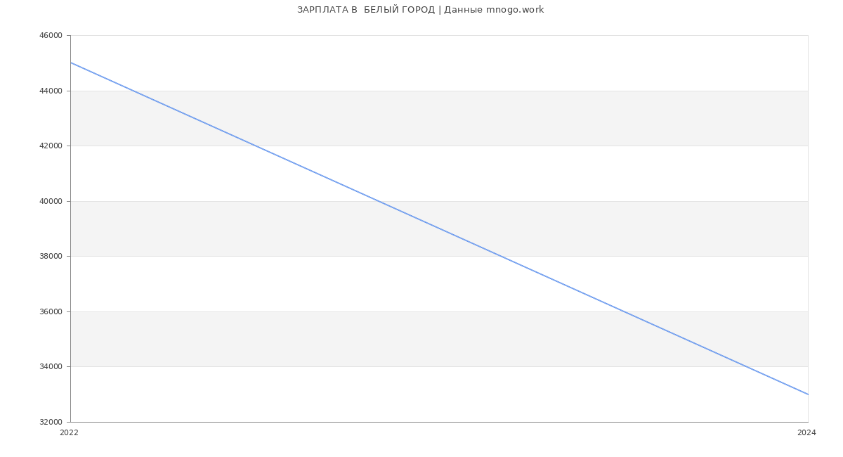 Статистика зарплат  БЕЛЫЙ ГОРОД